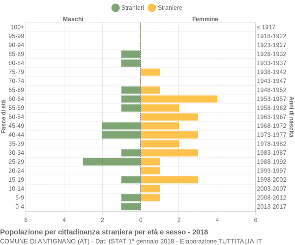 Grafico cittadini stranieri - Antignano 2018