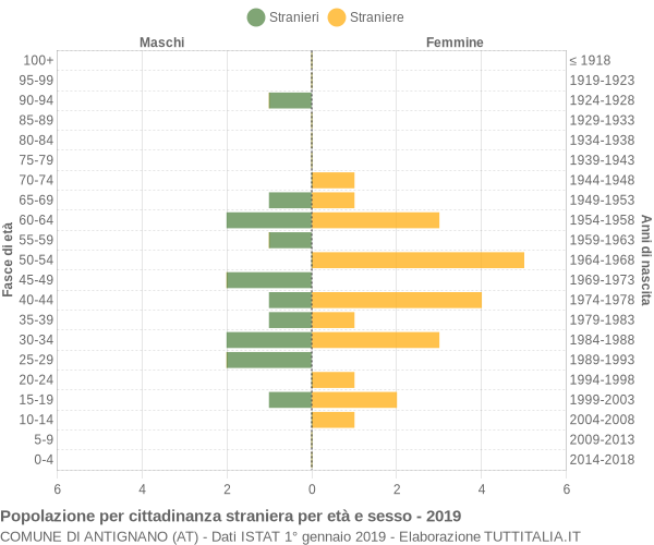 Grafico cittadini stranieri - Antignano 2019