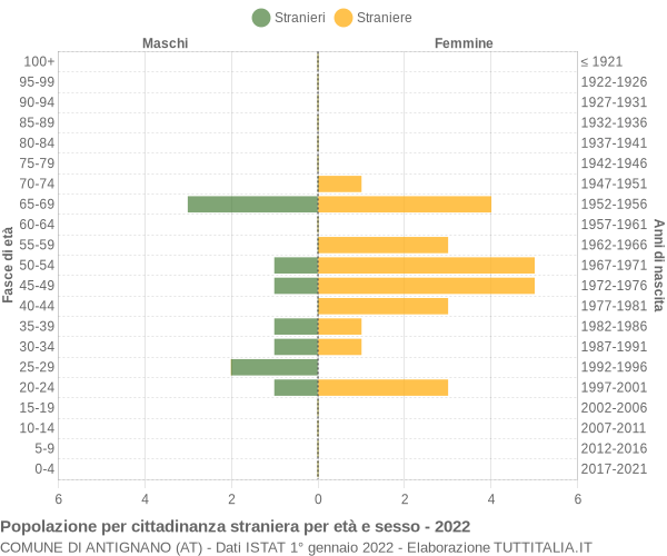 Grafico cittadini stranieri - Antignano 2022