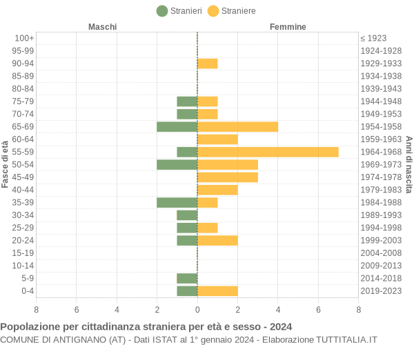 Grafico cittadini stranieri - Antignano 2024