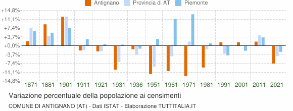Grafico variazione percentuale della popolazione Comune di Antignano (AT)