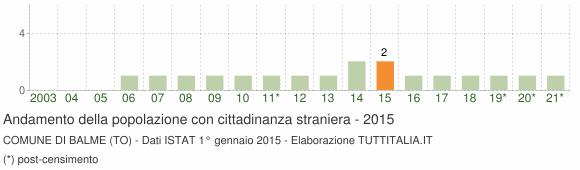 Grafico andamento popolazione stranieri Comune di Balme (TO)
