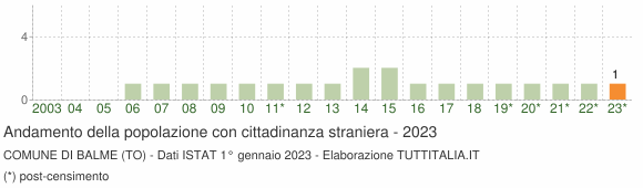 Grafico andamento popolazione stranieri Comune di Balme (TO)