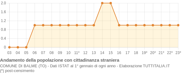 Andamento popolazione stranieri Comune di Balme (TO)