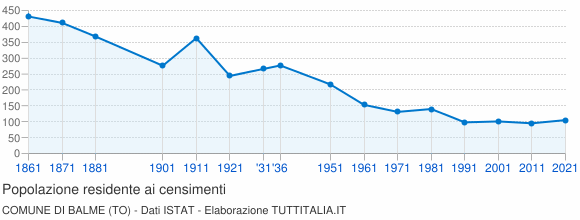 Grafico andamento storico popolazione Comune di Balme (TO)