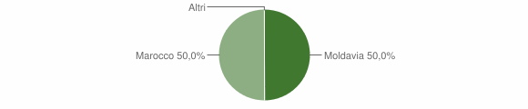 Grafico cittadinanza stranieri - Balme 2015