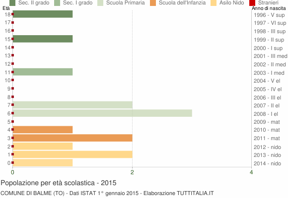 Grafico Popolazione in età scolastica - Balme 2015