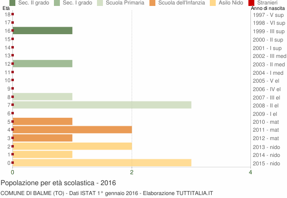 Grafico Popolazione in età scolastica - Balme 2016