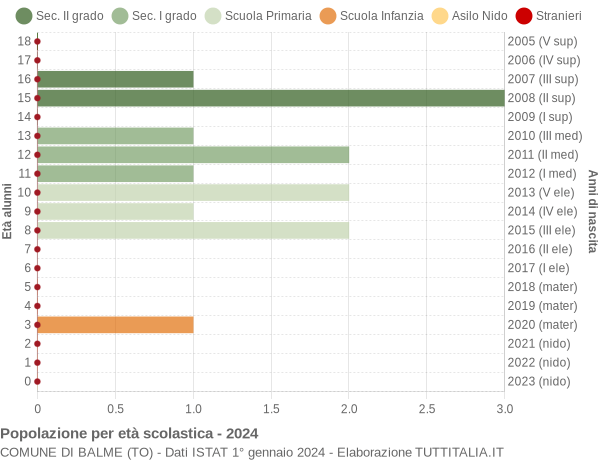 Grafico Popolazione in età scolastica - Balme 2024