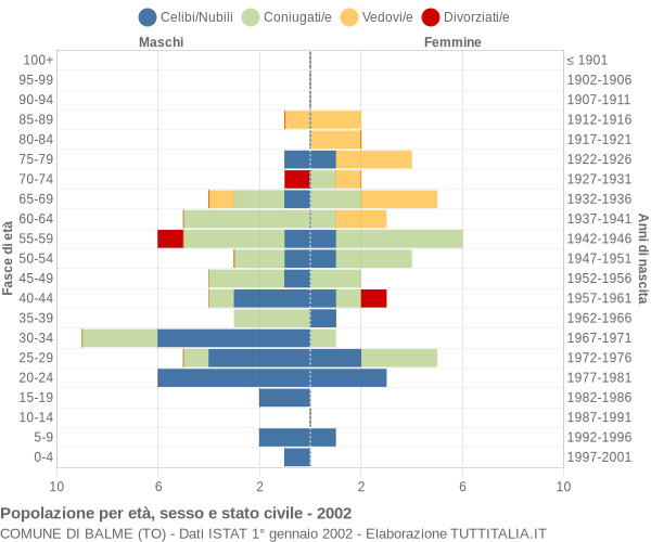 Grafico Popolazione per età, sesso e stato civile Comune di Balme (TO)