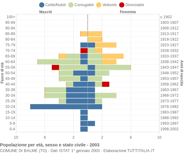 Grafico Popolazione per età, sesso e stato civile Comune di Balme (TO)