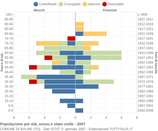 Grafico Popolazione per età, sesso e stato civile Comune di Balme (TO)