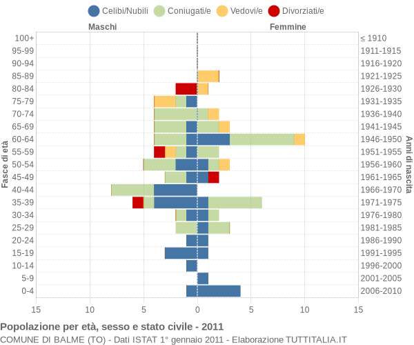 Grafico Popolazione per età, sesso e stato civile Comune di Balme (TO)