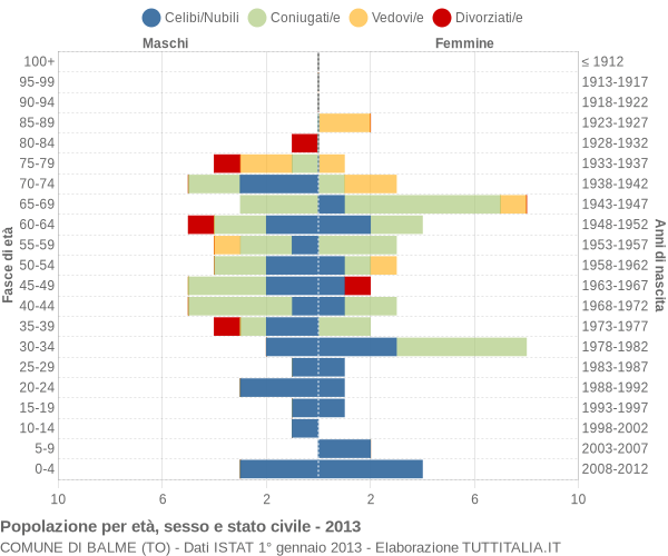 Grafico Popolazione per età, sesso e stato civile Comune di Balme (TO)