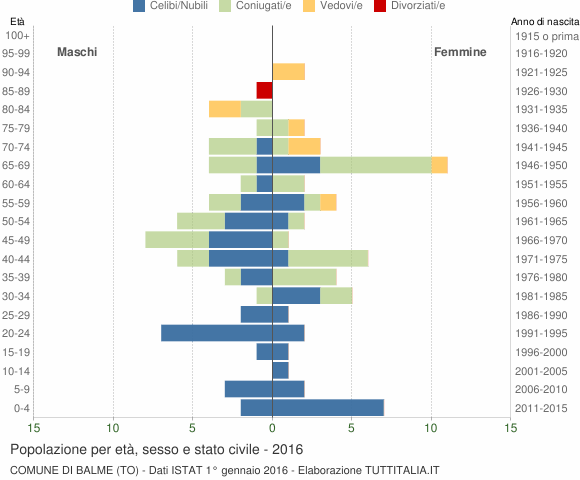 Grafico Popolazione per età, sesso e stato civile Comune di Balme (TO)