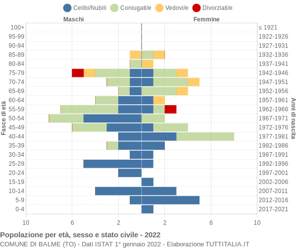 Grafico Popolazione per età, sesso e stato civile Comune di Balme (TO)