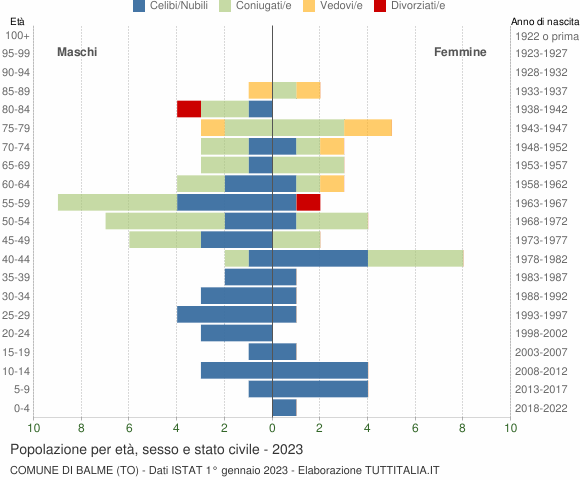 Grafico Popolazione per età, sesso e stato civile Comune di Balme (TO)
