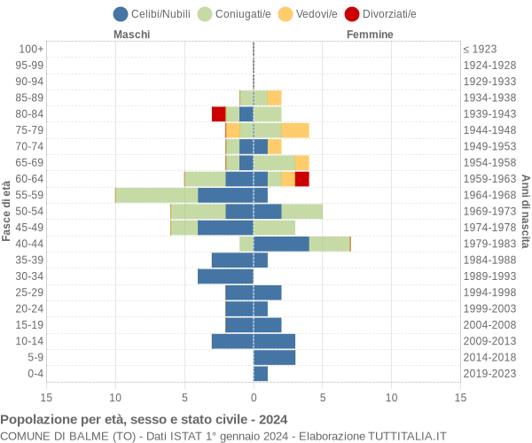 Grafico Popolazione per età, sesso e stato civile Comune di Balme (TO)