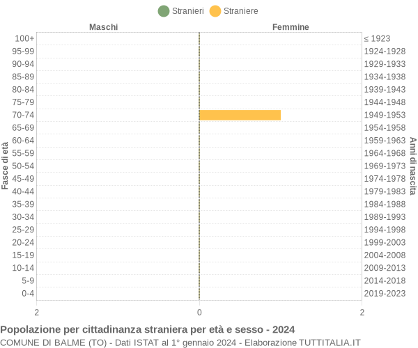 Grafico cittadini stranieri - Balme 2024