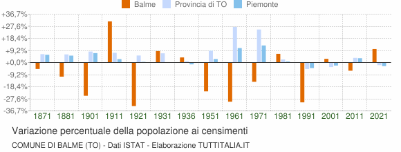 Grafico variazione percentuale della popolazione Comune di Balme (TO)