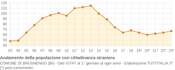 Andamento popolazione stranieri Comune di Brusnengo (BI)