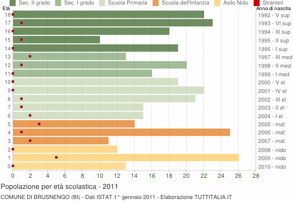 Grafico Popolazione in età scolastica - Brusnengo 2011