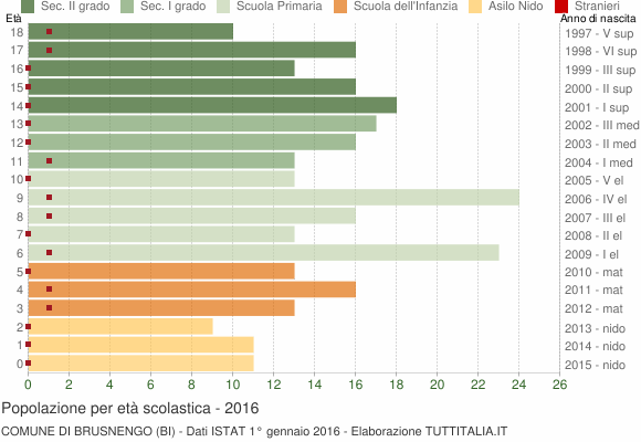 Grafico Popolazione in età scolastica - Brusnengo 2016