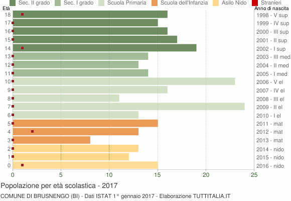 Grafico Popolazione in età scolastica - Brusnengo 2017