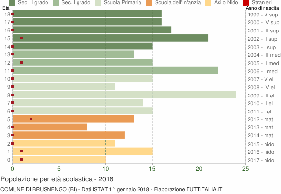 Grafico Popolazione in età scolastica - Brusnengo 2018