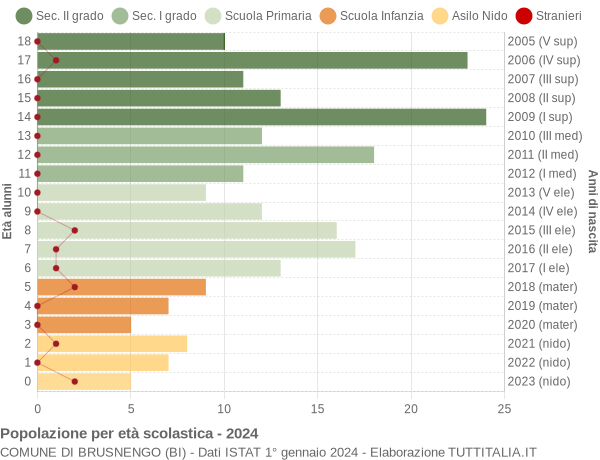 Grafico Popolazione in età scolastica - Brusnengo 2024