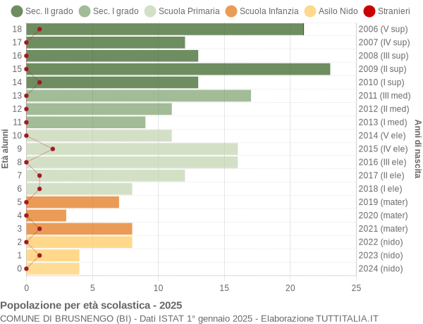 Grafico Popolazione in età scolastica - Brusnengo 2025