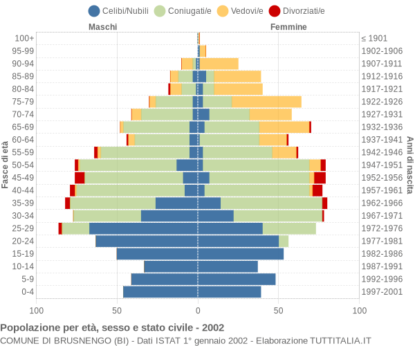 Grafico Popolazione per età, sesso e stato civile Comune di Brusnengo (BI)