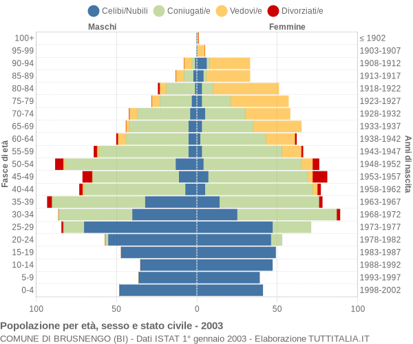 Grafico Popolazione per età, sesso e stato civile Comune di Brusnengo (BI)