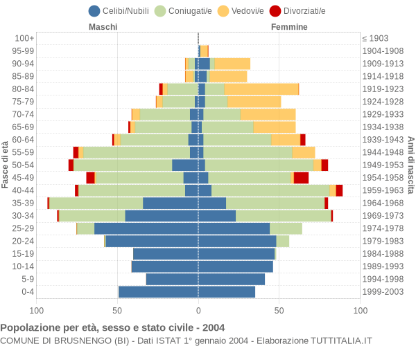 Grafico Popolazione per età, sesso e stato civile Comune di Brusnengo (BI)