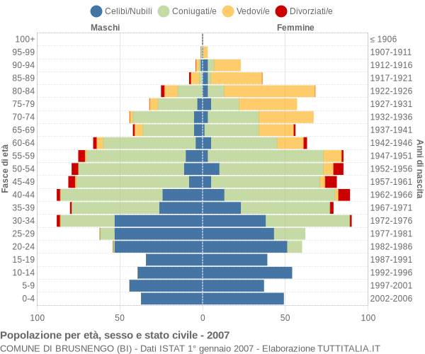 Grafico Popolazione per età, sesso e stato civile Comune di Brusnengo (BI)