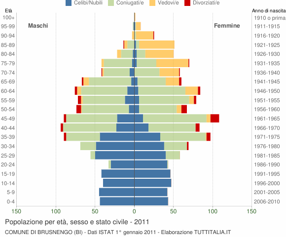 Grafico Popolazione per età, sesso e stato civile Comune di Brusnengo (BI)