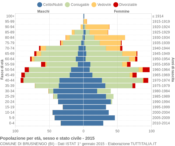 Grafico Popolazione per età, sesso e stato civile Comune di Brusnengo (BI)