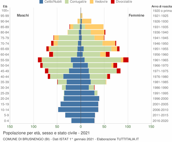 Grafico Popolazione per età, sesso e stato civile Comune di Brusnengo (BI)