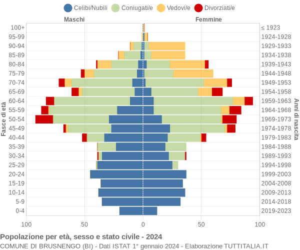 Grafico Popolazione per età, sesso e stato civile Comune di Brusnengo (BI)