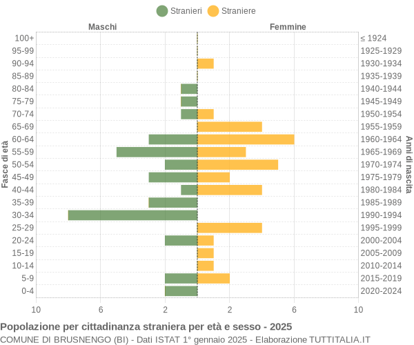 Grafico cittadini stranieri - Brusnengo 2025
