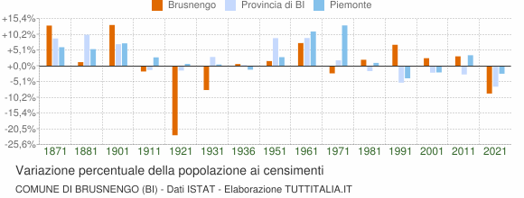 Grafico variazione percentuale della popolazione Comune di Brusnengo (BI)
