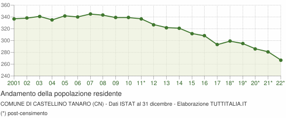 Andamento popolazione Comune di Castellino Tanaro (CN)