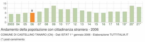 Grafico andamento popolazione stranieri Comune di Castellino Tanaro (CN)