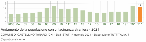 Grafico andamento popolazione stranieri Comune di Castellino Tanaro (CN)