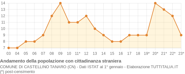 Andamento popolazione stranieri Comune di Castellino Tanaro (CN)