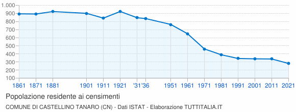 Grafico andamento storico popolazione Comune di Castellino Tanaro (CN)
