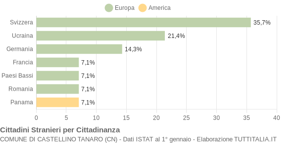 Grafico cittadinanza stranieri - Castellino Tanaro 2009