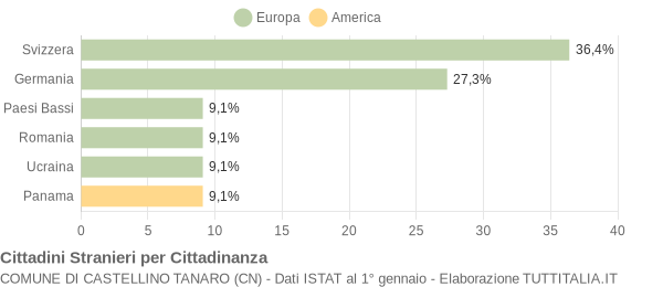 Grafico cittadinanza stranieri - Castellino Tanaro 2011