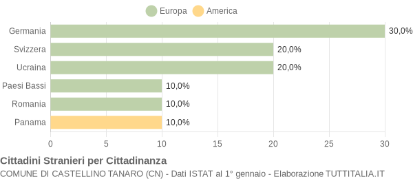 Grafico cittadinanza stranieri - Castellino Tanaro 2013