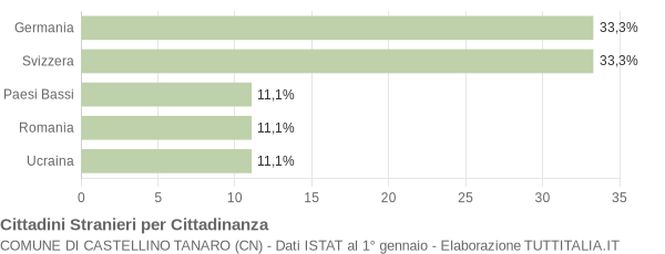 Grafico cittadinanza stranieri - Castellino Tanaro 2017